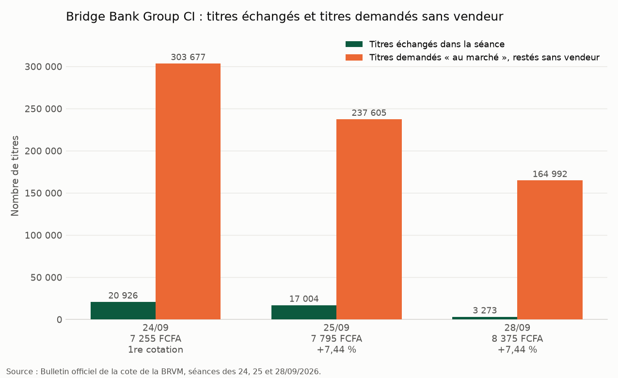 Titres échangés et titres demandés sans vendeur, séances des 24, 25 et 28 septembre 2026