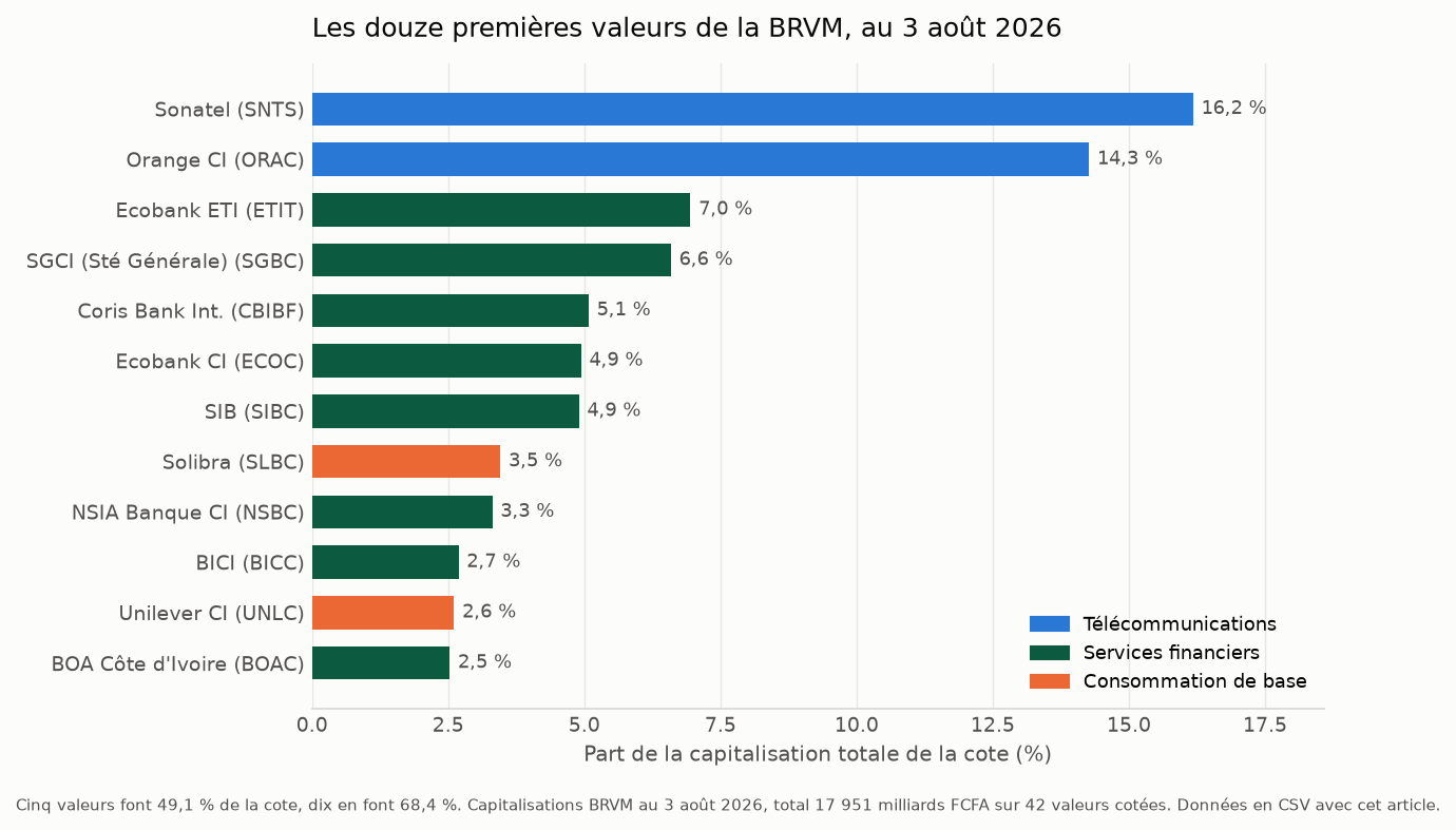 Les douze premières valeurs de la BRVM par poids, au 3 août 2026