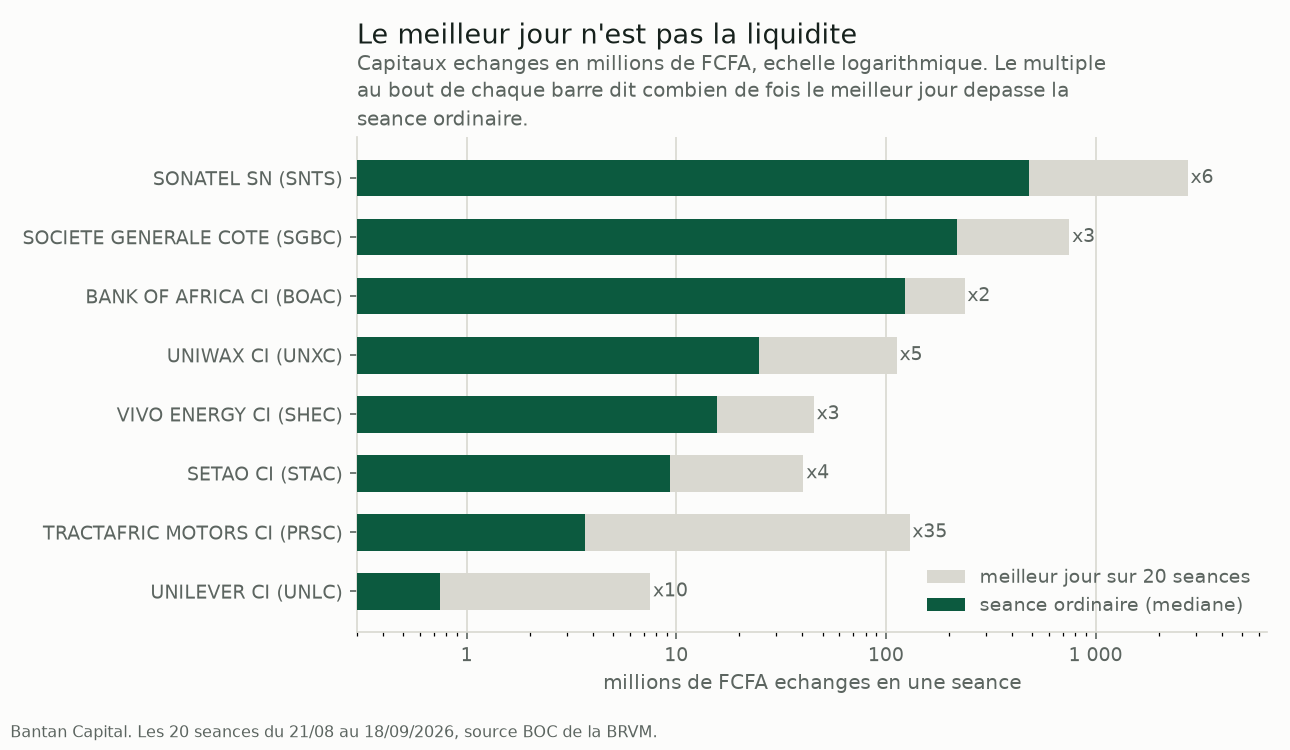 Le meilleur jour de bourse face à la séance ordinaire, huit valeurs de la cote