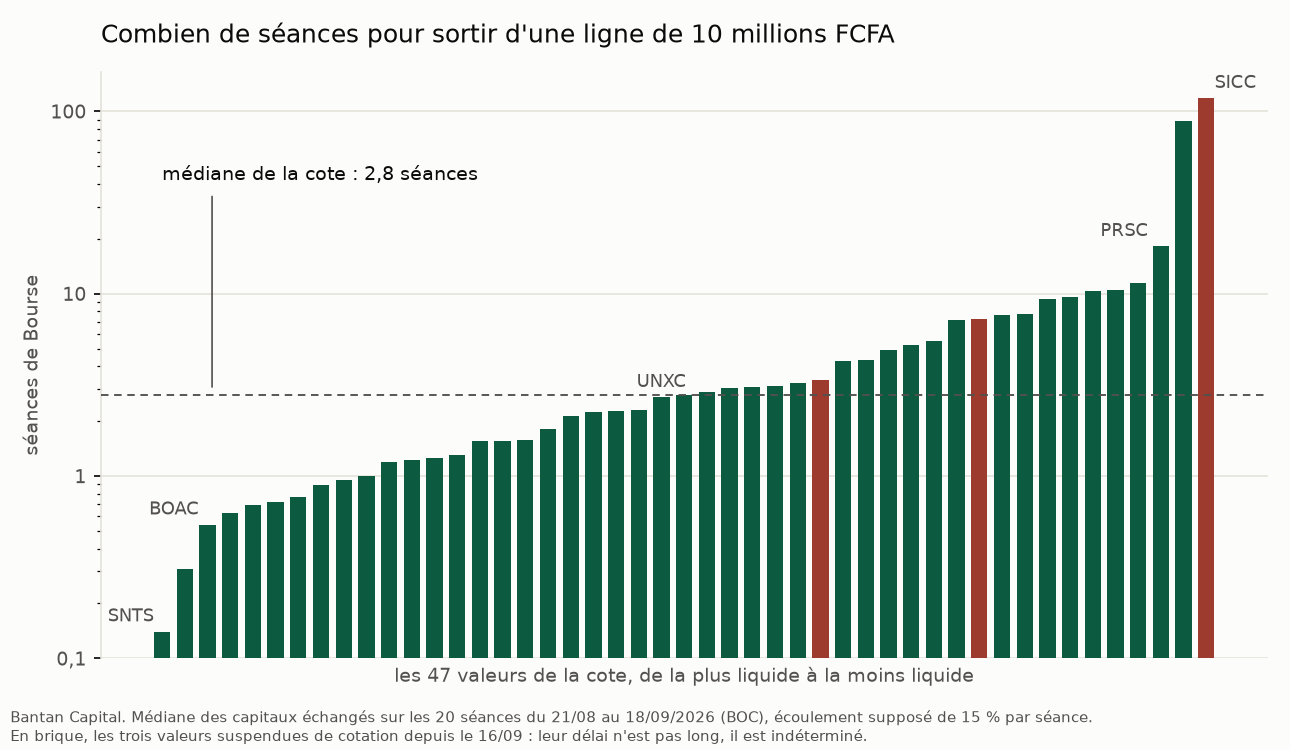 Combien de séances pour sortir d'une ligne de 10 millions FCFA, les 47 valeurs de la cote