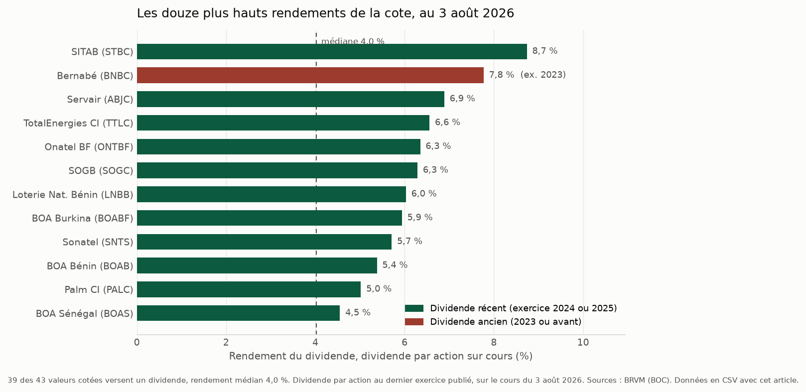 Les douze plus hauts rendements de la cote, au 3 août 2026, selon la fraîcheur du dividende