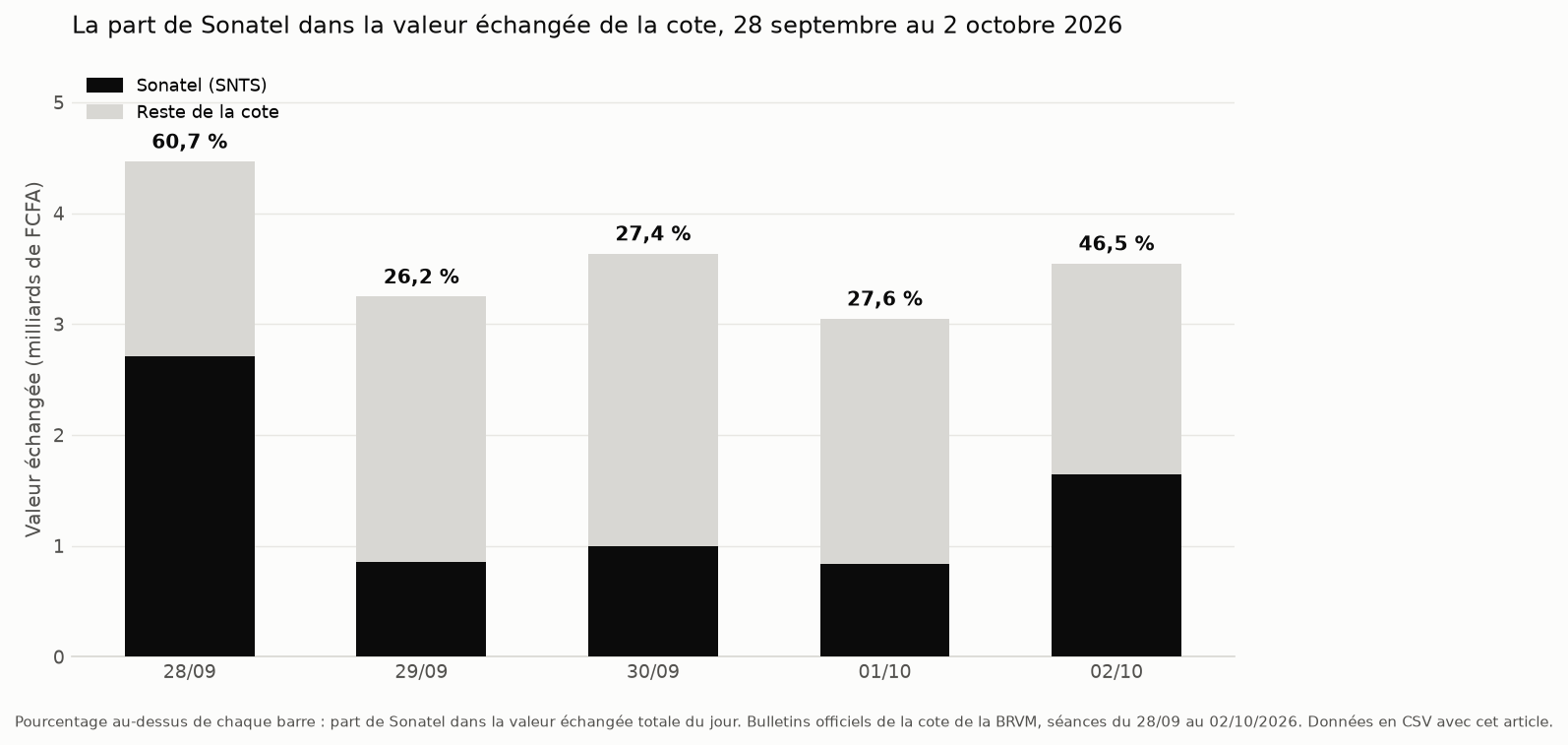 Part de Sonatel dans la valeur échangée totale de la cote, par séance, du 28 septembre au 2 octobre 2026